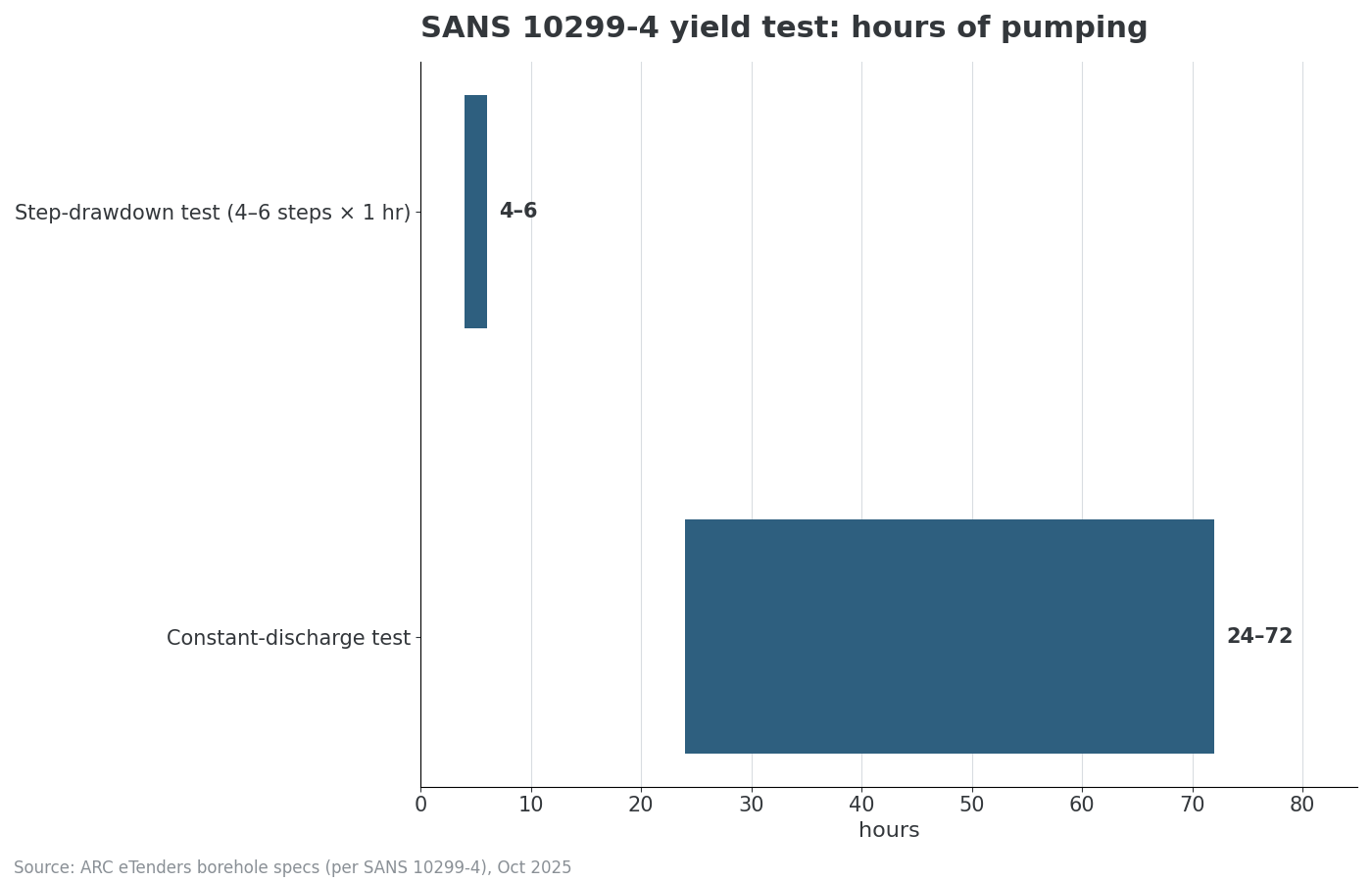 Horizontal range chart of pumping hours required for the SANS 10299-4 yield test per 2025 government tender specs: step-drawdown test 4 to 6 hours, constant-discharge test 24 to 72 hours